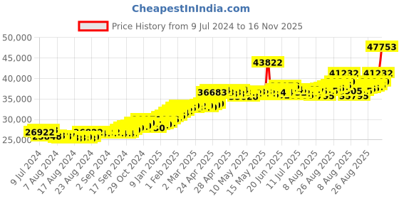 ajio.com joyalukkas Yellow Gold Stud Earrings joyalukkas Price History Graph from 9 Jul 2024 to 16 Nov 2025