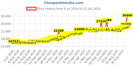 ajio.com joyalukkas Yellow Gold Studs joyalukkas Price History Graph from 9 Jul 2024 to 21 Oct 2025