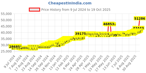 ajio.com joyalukkas Yellow Gold Studs joyalukkas Price History Graph from 9 Jul 2024 to 19 Oct 2025