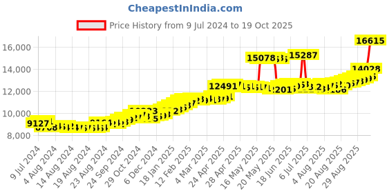ajio.com joyalukkas Yellow Gold Studs joyalukkas Price History Graph from 9 Jul 2024 to 19 Oct 2025