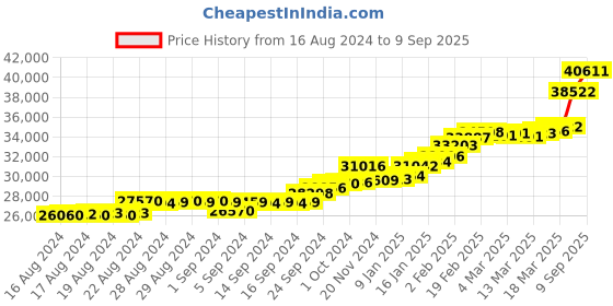ajio.com joyalukkas Yellow Gold Studs joyalukkas Price History Graph from 16 Aug 2024 to 9 Sep 2025