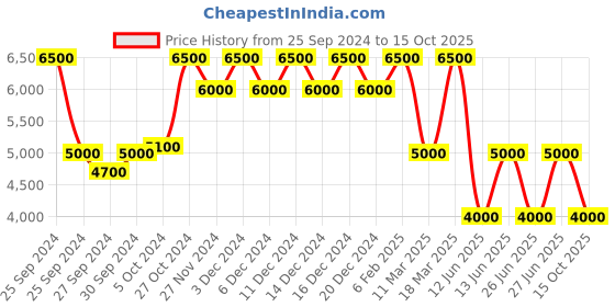 ajio.com dune london Joyful Hotfix Plait Chunky Heeled Sandals dune london Price History Graph from 25 Sep 2024 to 15 Oct 2025