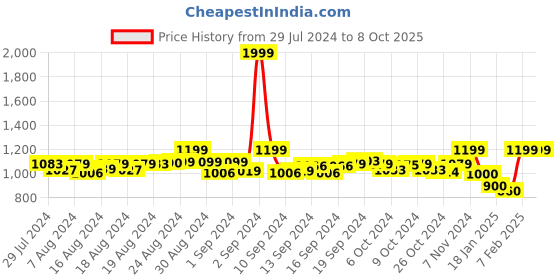 ajio.com joytouch Pointed-Toe High Heel Pumps joytouch Price History Graph from 29 Jul 2024 to 7 Oct 2025
