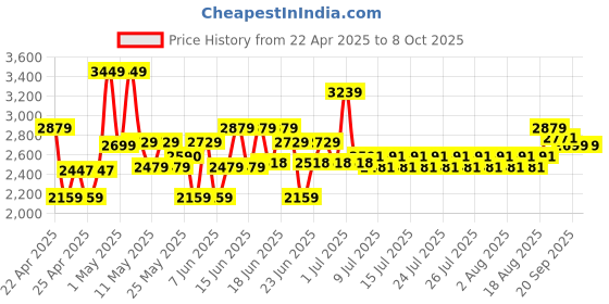 ajio.com joytoy 118 Scale Gregson joytoy Price History Graph from 22 Apr 2025 to 8 Oct 2025