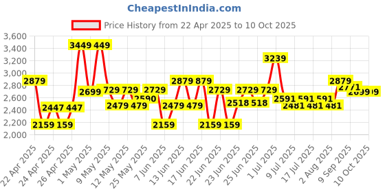 ajio.com joytoy 118 Scale Mercenary-Kahn joytoy Price History Graph from 22 Apr 2025 to 10 Oct 2025