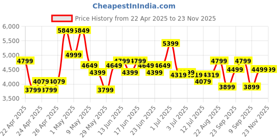ajio.com joytoy 118 Scale The Cult of San Reja Luyster C-30 Bike joytoy Price History Graph from 22 Apr 2025 to 23 Nov 2025