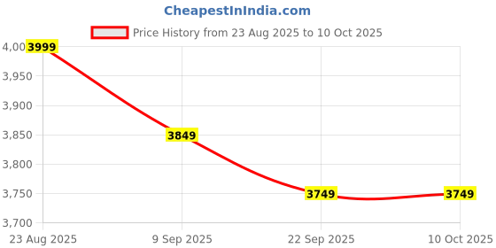 ajio.com joytoy Kate 118 Scale The Cult of San Reja joytoy Price History Graph from 23 Aug 2025 to 10 Oct 2025