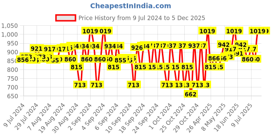 ajio.com joyus junior Camouflage Joggers with Insert Pockets joyus junior Price History Graph from 9 Jul 2024 to 4 Dec 2025