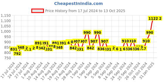 ajio.com joyus junior Men ack of 3 Micro-Print Boxers joyus junior Price History Graph from 17 Jul 2024 to 13 Oct 2025