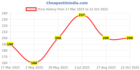 ajio.com jpop Boys Embroidered Slim Fit Jeans jpop Price History Graph from 17 Mar 2025 to 22 Oct 2025