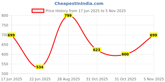 ajio.com jqr Lace-Up Running Shoes with Brand Logo jqr Price History Graph from 17 Jun 2025 to 31 Oct 2025