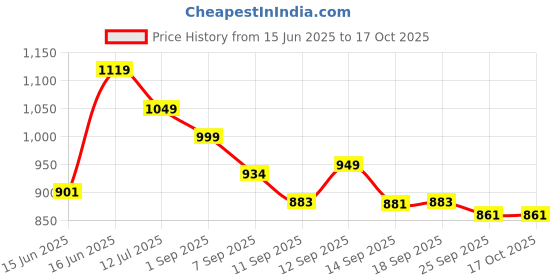 ajio.com jqr Lace-Up Running Shoes with Brand Logo jqr Price History Graph from 15 Jun 2025 to 16 Oct 2025