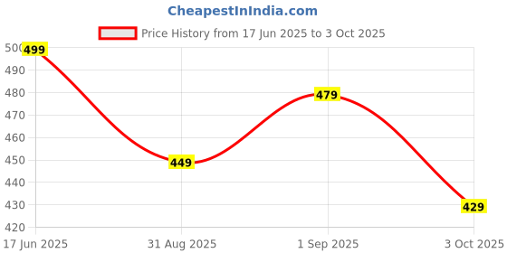 ajio.com jqr Lace-Up Sports Shoes with Mesh Upper jqr Price History Graph from 17 Jun 2025 to 3 Oct 2025