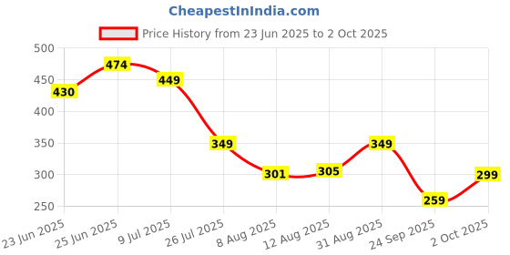 ajio.com jqr Men Clogs with Adjustable Back Strap jqr Price History Graph from 23 Jun 2025 to 2 Oct 2025