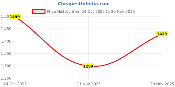 ajio.com jqr Men Flat Heel Mid-Top Sports Shoe with Lace Fastening jqr Price History Graph from 24 Oct 2025 to 20 Nov 2025