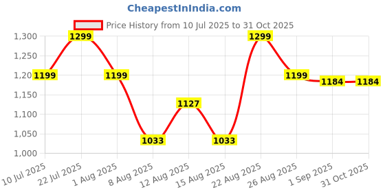 ajio.com jqr Men Knitted Lace-Up Shoes jqr Price History Graph from 10 Jul 2025 to 30 Oct 2025