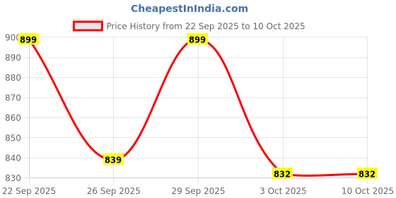 ajio.com jqr Men Knitted Running Shoes with Lace-Fastening jqr Price History Graph from 22 Sep 2025 to 10 Oct 2025