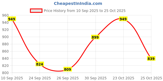 ajio.com jqr Men Lace-Up Running Shoes jqr Price History Graph from 10 Sep 2025 to 25 Oct 2025