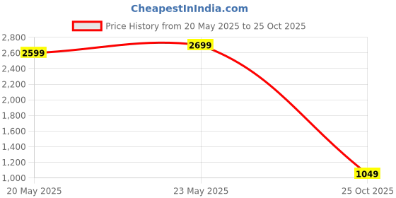ajio.com jqr Men Lace-Up Sneakers with Mesh upper jqr Price History Graph from 20 May 2025 to 25 Oct 2025