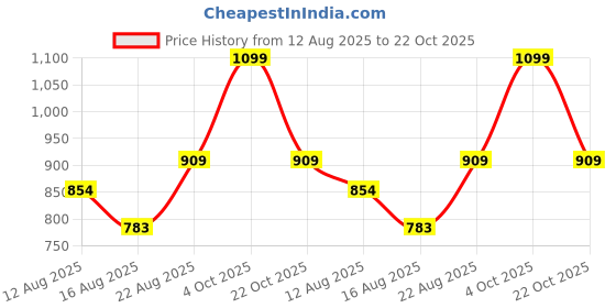 ajio.com jqr Men Lace-Up Sneakers with PU Upper jqr Price History Graph from 12 Aug 2025 to 22 Oct 2025