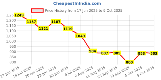 ajio.com jqr Men Lace-Up Sneakers with Synthetic Upper jqr Price History Graph from 17 Jun 2025 to 9 Oct 2025