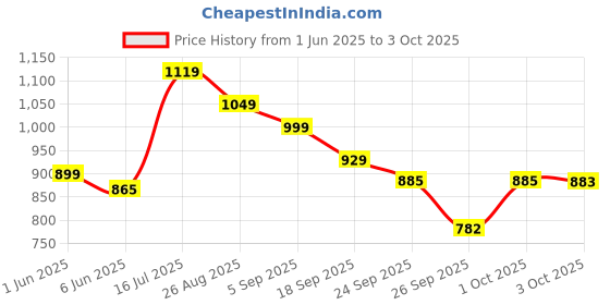 ajio.com jqr Men Lace-Up Sneakers with Synthetic Upper jqr Price History Graph from 1 Jun 2025 to 3 Oct 2025