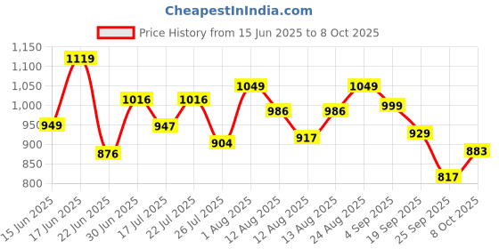 ajio.com jqr Men Lace-Up Sneakers with Synthetic Upper jqr Price History Graph from 15 Jun 2025 to 8 Oct 2025