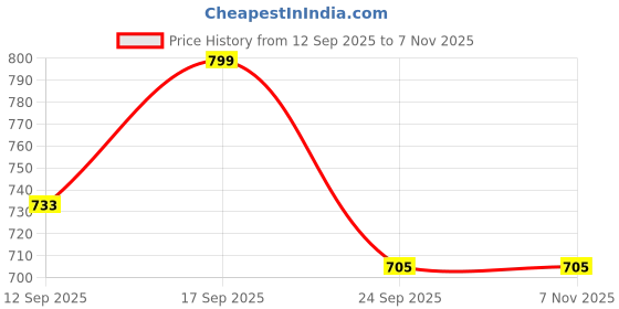 ajio.com jqr Men Lace-Up Sneakers with Tweed Upper jqr Price History Graph from 12 Sep 2025 to 7 Nov 2025