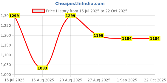 ajio.com jqr Men Low-Top Lace-Up Walking Shoes jqr Price History Graph from 15 Jul 2025 to 22 Oct 2025
