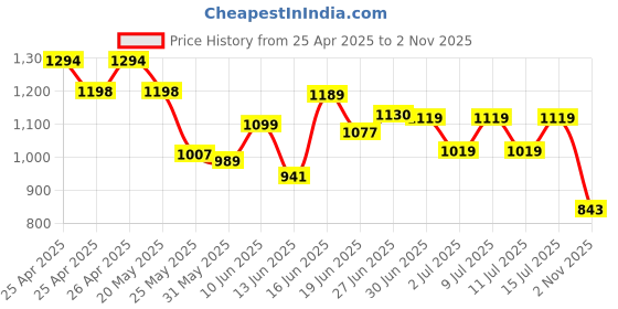 ajio.com jqr Men Low-Top Sports Shoes with Lace Fastening jqr Price History Graph from 25 Apr 2025 to 2 Nov 2025
