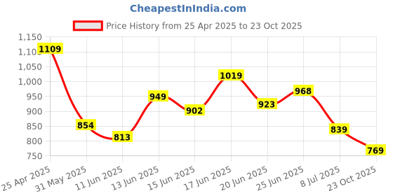 ajio.com jqr Men Low-Top Sports Shoes with Lace Fastening jqr Price History Graph from 25 Apr 2025 to 23 Oct 2025