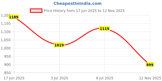 ajio.com jqr Men Low-Top Sports Shoes with Lace Fastening jqr Price History Graph from 17 Jun 2025 to 12 Nov 2025