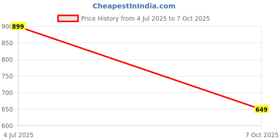 ajio.com jqr Men Regular Fit Running Sports Shoes jqr Price History Graph from 4 Jul 2025 to 7 Oct 2025