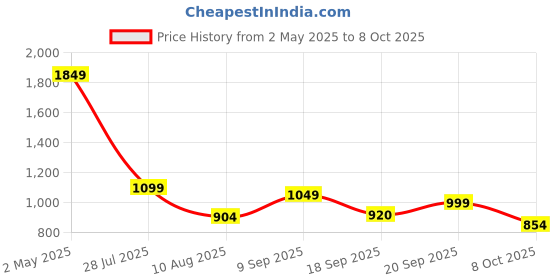 ajio.com jqr Men Round-Toe Lace-Up Running Shoes jqr Price History Graph from 2 May 2025 to 8 Oct 2025