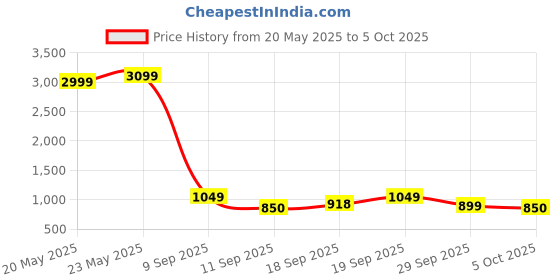 ajio.com jqr Men Round-Toe Lace-Up Running Shoes jqr Price History Graph from 20 May 2025 to 5 Oct 2025