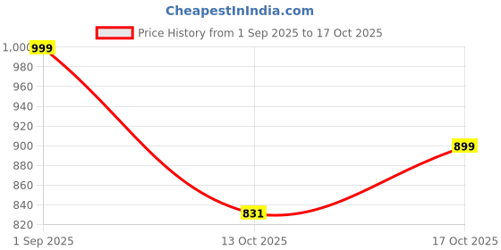ajio.com jqr Men Round-Toe Lace-Up Running Shoes jqr Price History Graph from 1 Sep 2025 to 17 Oct 2025
