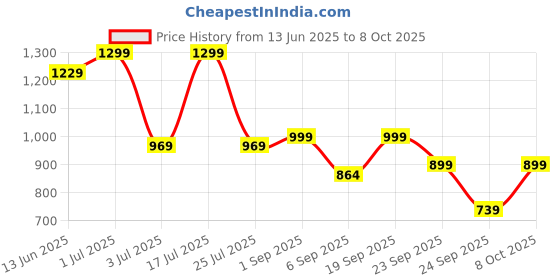 ajio.com jqr Men Round-Toe Lace-Up Running Shoes jqr Price History Graph from 13 Jun 2025 to 8 Oct 2025