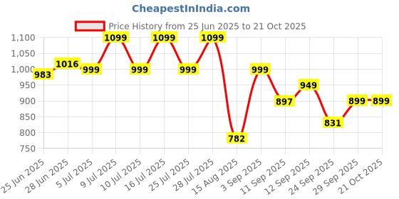 ajio.com jqr Men Round-Toe Lace-Up Running Shoes jqr Price History Graph from 25 Jun 2025 to 21 Oct 2025
