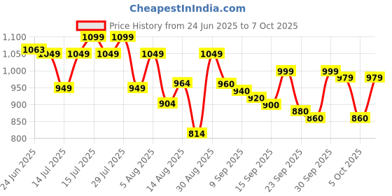 ajio.com jqr Men Round-Toe Lace-Up Running Shoes jqr Price History Graph from 24 Jun 2025 to 7 Oct 2025