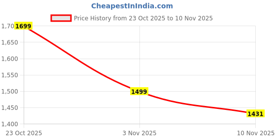 ajio.com jqr Men Round-Toe Lace-Up Sneakers jqr Price History Graph from 23 Oct 2025 to 10 Nov 2025