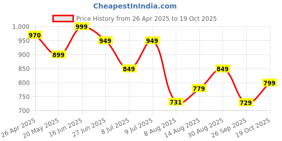 ajio.com jqr Men Round-Toe Sports Shoes with Lace Fastening  jqr Price History Graph from 26 Apr 2025 to 19 Oct 2025