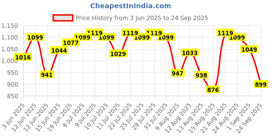 ajio.com jqr Men Round-Toe Sports Shoes with Lace Fastening jqr Price History Graph from 3 Jun 2025 to 24 Sep 2025