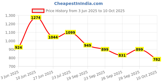 ajio.com jqr Men Shoes with Knitted Upper jqr Price History Graph from 3 Jun 2025 to 10 Oct 2025