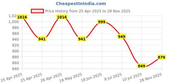 ajio.com jqr Men Shoes with Mesh Upper jqr Price History Graph from 25 Apr 2025 to 28 Nov 2025