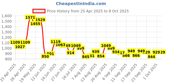 ajio.com jqr Men Shoes with Mesh Upper jqr Price History Graph from 25 Apr 2025 to 8 Oct 2025