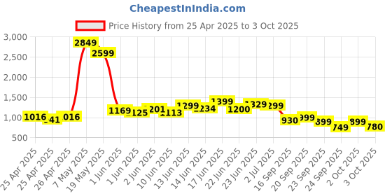 ajio.com jqr Men Shoes with Mesh Upper jqr Price History Graph from 25 Apr 2025 to 3 Oct 2025