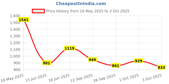 ajio.com jqr Men Shoes with Mesh Upper jqr Price History Graph from 19 May 2025 to 3 Oct 2025