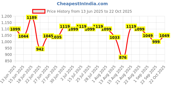 ajio.com jqr Men Shoes with Mesh Upper jqr Price History Graph from 13 Jun 2025 to 22 Oct 2025