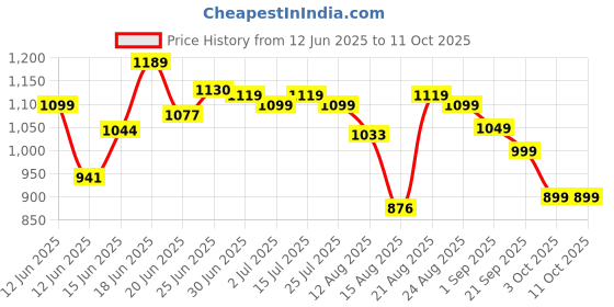 ajio.com jqr Men Shoes with Mesh Upper jqr Price History Graph from 12 Jun 2025 to 11 Oct 2025