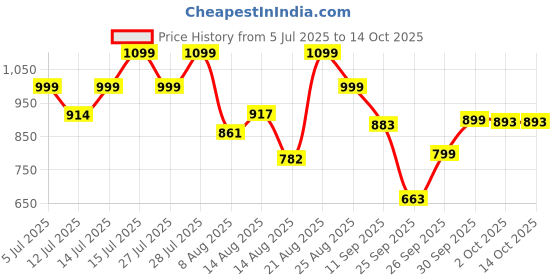 ajio.com jqr Men Shoes with Mesh Upper jqr Price History Graph from 5 Jul 2025 to 13 Oct 2025